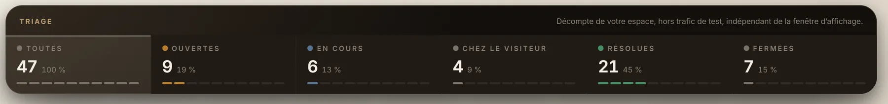 Le triage des demandes suivies : ouvertes, en cours, chez le visiteur, résolues, fermées.